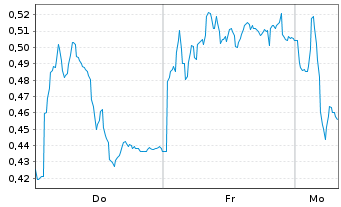 Chart Mini Future Short Hexatronic Group - 1 Woche