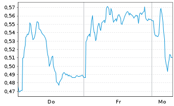 Chart Mini Future Short Hexatronic Group - 1 Woche