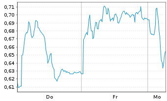 Chart Mini Future Short Hexatronic Group - 1 Woche