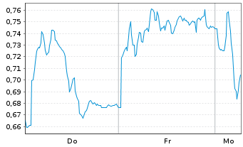 Chart Mini Future Short Hexatronic Group - 1 Woche