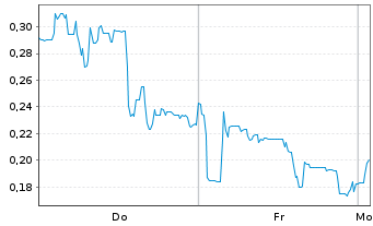 Chart Mini Future Long Canopy Growth - 1 Woche