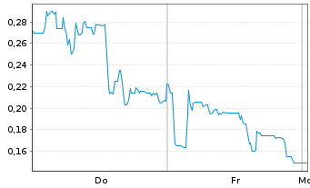 Chart Mini Future Long Canopy Growth - 1 Woche