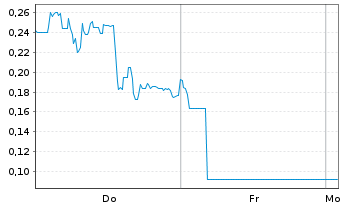 Chart Mini Future Long Canopy Growth - 1 Woche