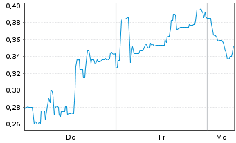 Chart Mini Future Short Canopy Growth - 1 Woche