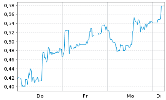 Chart Mini Future Short Canopy Growth - 1 Woche