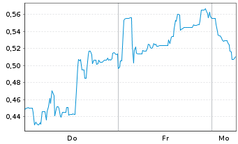 Chart Mini Future Short Canopy Growth - 1 Woche