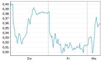 Chart Mini Future Long Hexatronic Group - 1 Woche