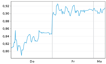 Chart Mini Future Short Delivery Hero - 1 Woche