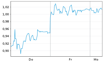 Chart Mini Future Short Delivery Hero - 1 Woche