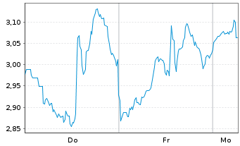 Chart Mini Future Long CrowdStrike Holdings - 1 Woche