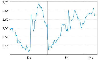 Chart Mini Future Long CrowdStrike Holdings - 1 Woche