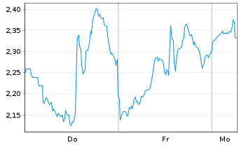 Chart Mini Future Long CrowdStrike Holdings - 1 Woche