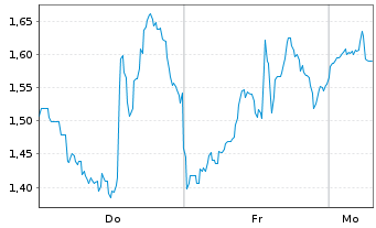 Chart Mini Future Long CrowdStrike Holdings - 1 Woche