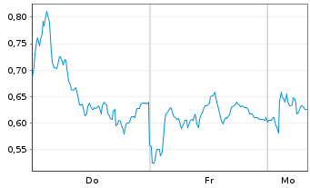 Chart Mini Future Long SUESS MicroTec - 1 Woche