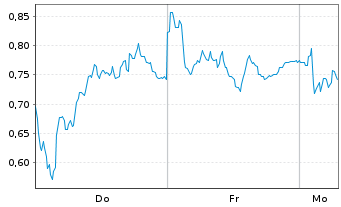Chart Mini Future Short SUESS MicroTec - 1 Woche