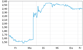 Chart Mini Future Short SUESS MicroTec - 1 Woche