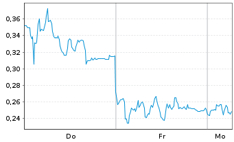 Chart Mini Future Long Delivery Hero - 1 Woche