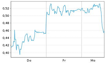 Chart Mini Future Short Delivery Hero - 1 Woche