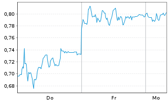Chart Mini Future Short Delivery Hero - 1 Woche