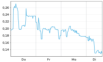 Chart Mini Future Long Cavendish Hydrogen - 1 Woche