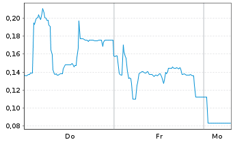 Chart Mini Future Long Cavendish Hydrogen - 1 Woche
