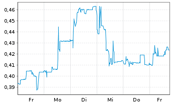 Chart Mini Future Short Cavendish Hydrogen - 1 Woche