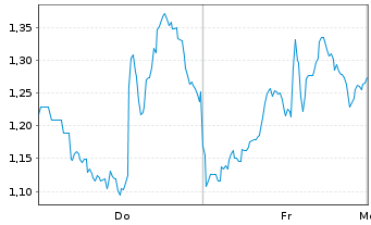 Chart Mini Future Long CrowdStrike Holdings - 1 Woche