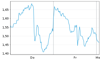 Chart Mini Future Short CrowdStrike Holdings - 1 Woche