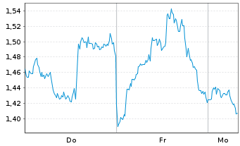 Chart Mini Future Long Linde - 1 Woche
