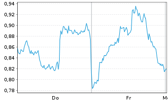Chart Mini Future Long Linde - 1 Woche