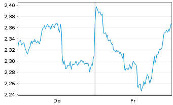 Chart Mini Future Short Linde - 1 Woche