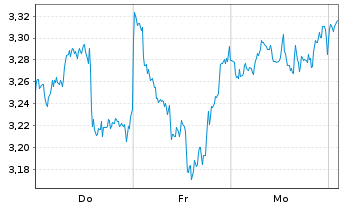 Chart Mini Future Short Linde - 1 Woche