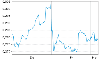 Chart Mini Future Long Nordea Bank - 1 Woche