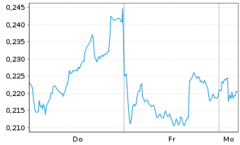 Chart Mini Future Long Nordea Bank - 1 Woche