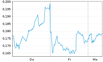Chart Mini Future Long Nordea Bank - 1 Woche