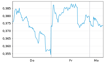 Chart Mini Future Short Nordea Bank - 1 Woche
