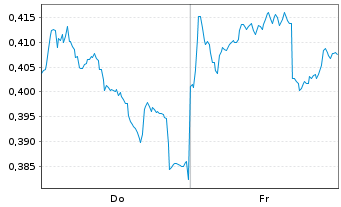 Chart Mini Future Short Nordea Bank - 1 Woche