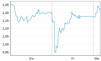Chart Mini Future Long Bitcoin Group - 1 Woche