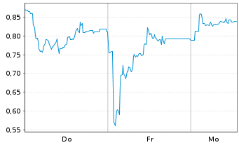 Chart Mini Future Long Bitcoin Group - 1 Woche