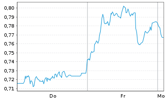 Chart Mini Future Short freenet - 1 Woche