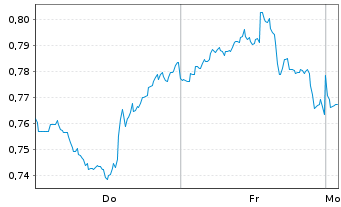 Chart Mini Future Long PepsiCo - 1 Woche