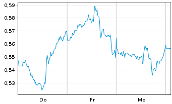 Chart Mini Future Long PepsiCo - 1 Woche