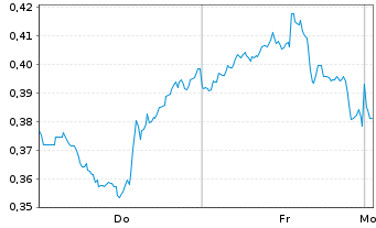 Chart Mini Future Long PepsiCo - 1 Woche