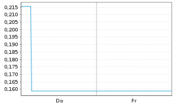 Chart Mini Future Long PepsiCo - 1 Woche