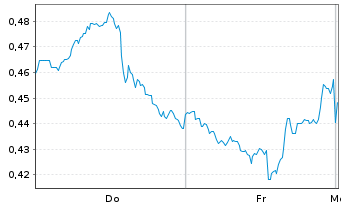 Chart Mini Future Short PepsiCo - 1 Woche