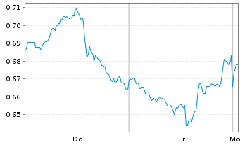 Chart Mini Future Short PepsiCo - 1 Woche