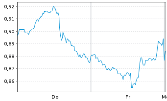 Chart Mini Future Short PepsiCo - 1 Woche