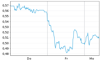 Chart Mini Future Long freenet - 1 Woche