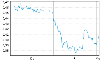Chart Mini Future Long freenet - 1 Woche