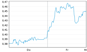 Chart Mini Future Short freenet - 1 Woche